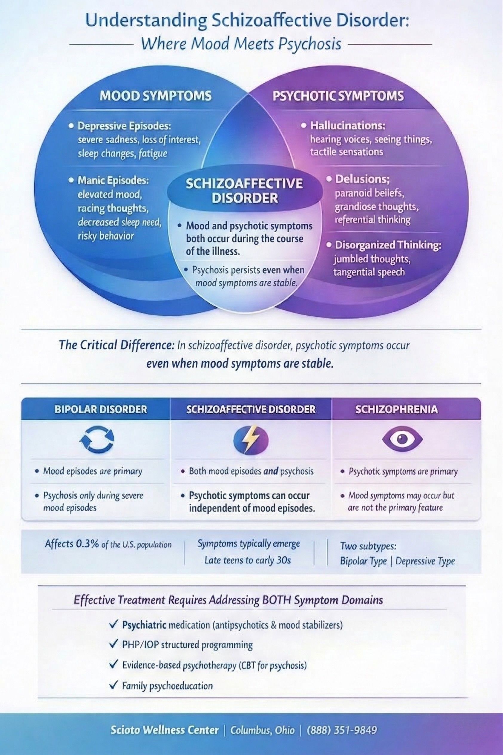  Infographic comparing schizoaffective disorder with bipolar disorder and schizophrenia showing overlapping mood and psychotic symptoms for Columbus, Ohio, patients